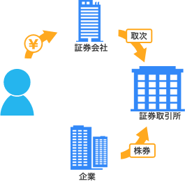 先ずは証券会社を通して株券を購入します。